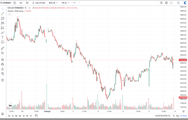 VN-Index phục hồi, đâu là động lực kéo dòng tiền trở lại?