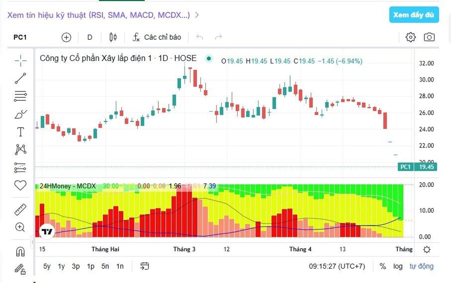 PC1 có gì đáng lo khi dòng tiền nhà đầu tư rút mạnh?