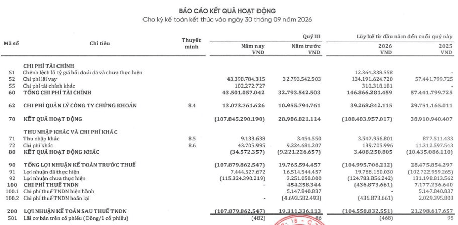 Lộ diện công ty chứng khoán lỗ đậm nhất ngành quý 3/2026