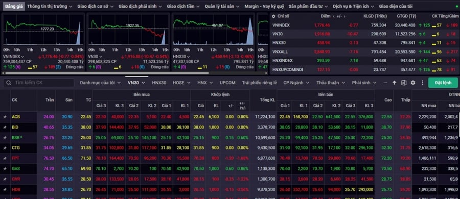 Nhận định chứng khoán 6/8: VN-Index giằng co quanh vùng 1.790 điểm