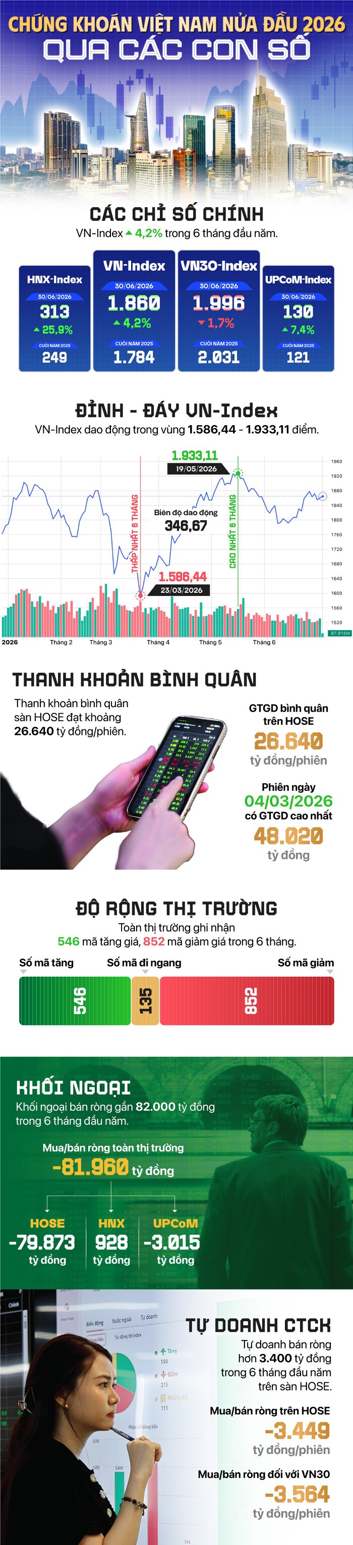 82.000 tỷ đồng vốn ngoại rời chứng khoán Việt trong nửa đầu năm