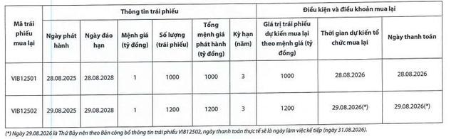 VIB lên kế hoạch tất toán sớm 2 lô trái phiếu