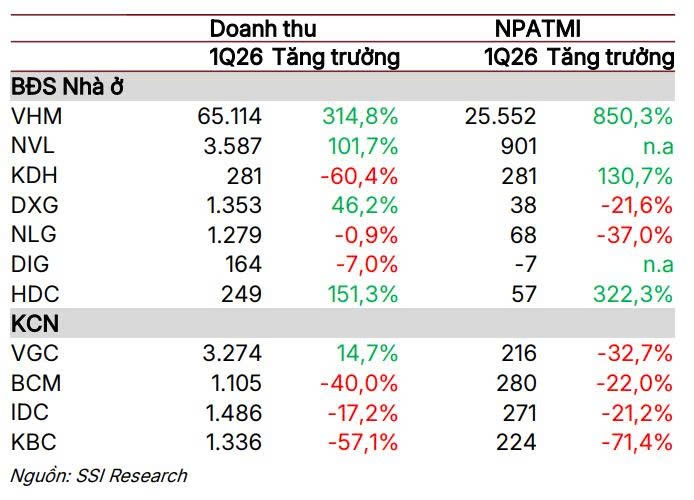 Lợi nhuận quý 1/2026 bứt tốc, thị trường chứng khoán bước vào giai đoạn phân hóa mạnh