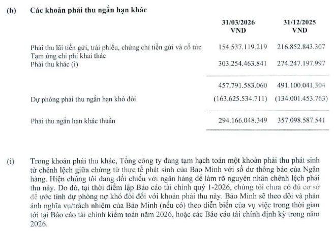 Bảo Minh: Lãi quý 1 gần 56 tỷ đồng, điểm nhấn từ đầu tư trái phiếu
