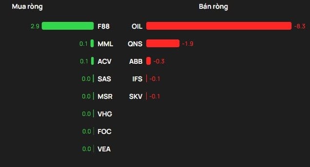 Phiên 15/7: Khối ngoại thẳng tay bán ròng gần 1.000 tỷ đồng, tâm điểm FPT, PNJ