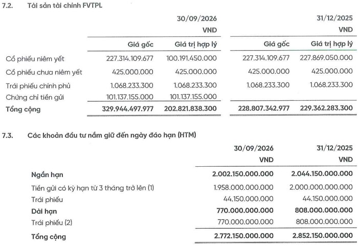 APG lỗ 108 tỷ đồng quý III, danh mục cổ phiếu mất hơn nửa giá trị