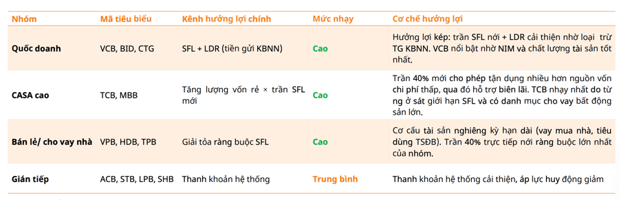 Nâng trần tỷ lệ vốn ngắn hạn cho vay trung dài hạn lên 40%: Ngân hàng nào được lợi kép?