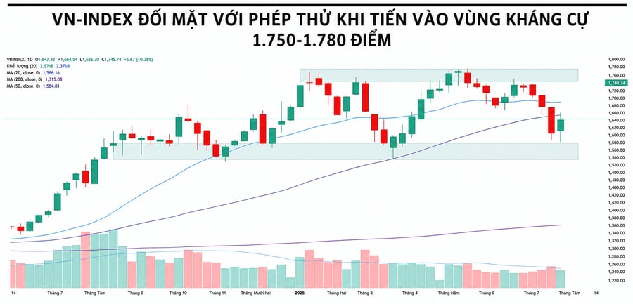 VN-Index đối mặt phép thử về tính bền vững