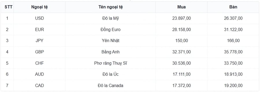 Tỷ giá USD hôm nay 18/4: Giá bán USD tự do tăng, đạt 26.660 đồng/USD