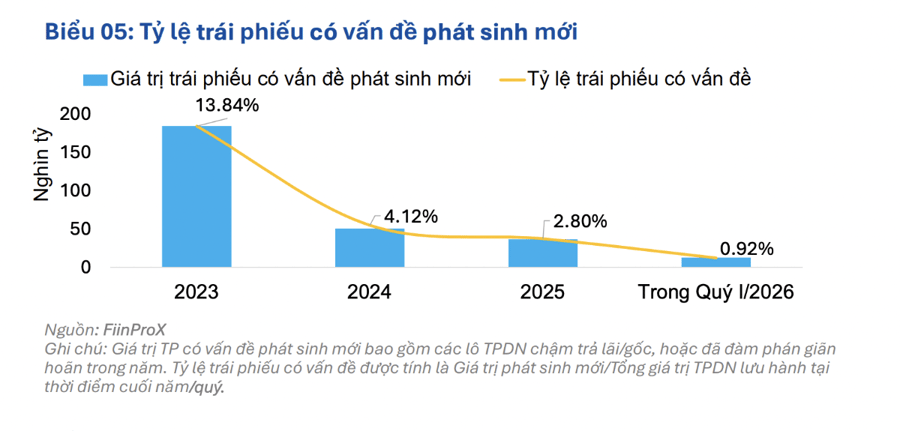 12,8 nghìn tỷ đồng trái phiếu có vấn đề trong quý 1/2026, chủ yếu ở nhóm Bất động sản