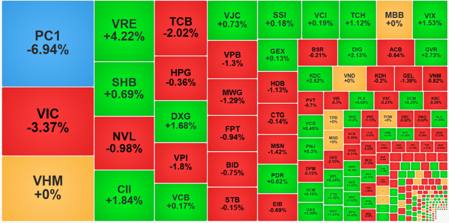Trụ điều chỉnh ép điểm số, PC1 sang tay hơn 8% lượng cổ phiếu lưu hành