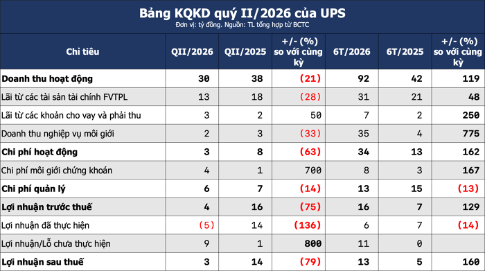Chứng khoán UP: Lợi nhuận giảm 79%, tiền mặt sụt 82% sau một quý