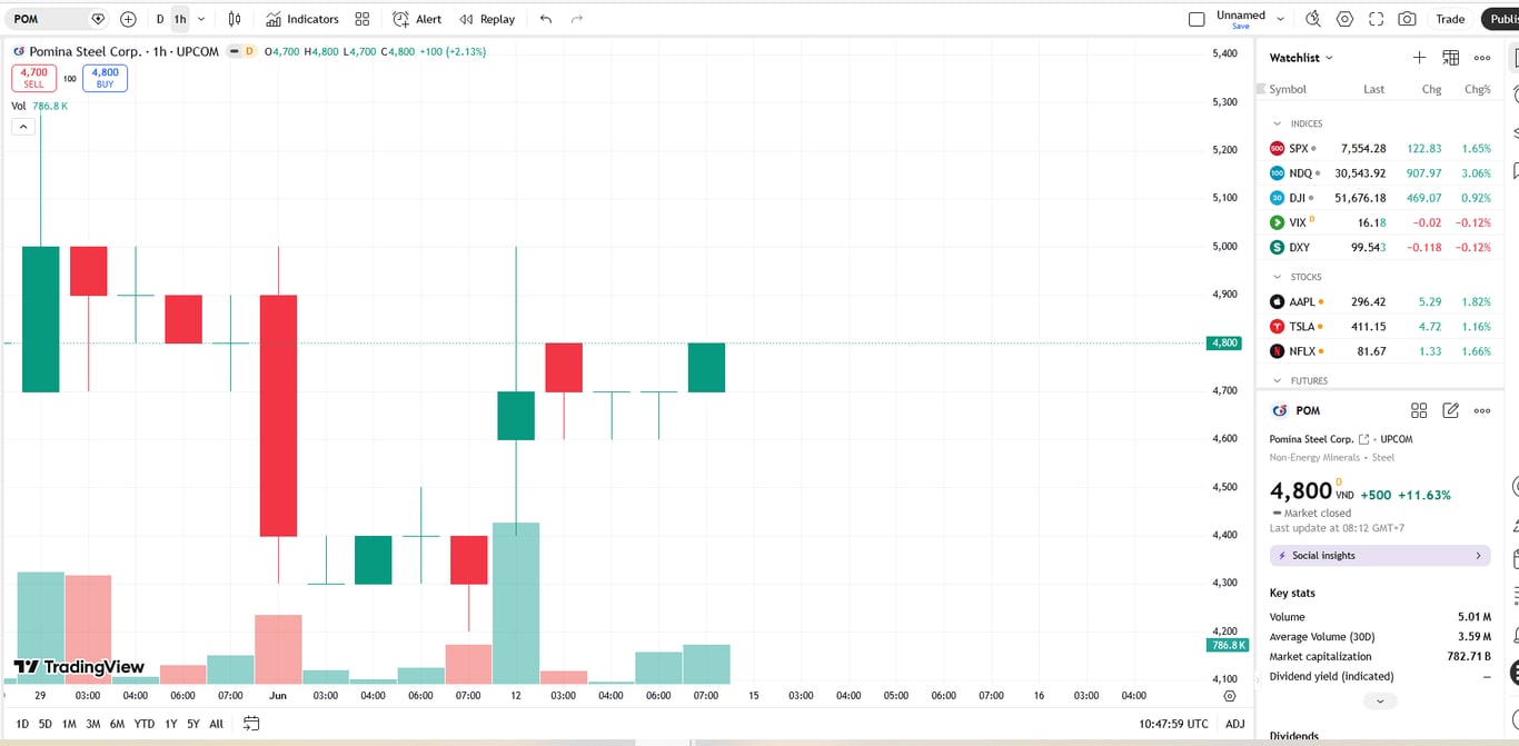 Sơ đồ giá cổ phiếu POM trên TradingView