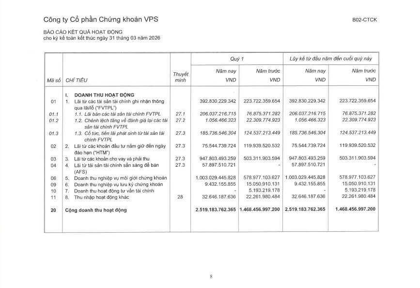 Chứng khoán VPS (VCK) báo lãi hơn 1.500 tỷ đồng trong quý I/2026