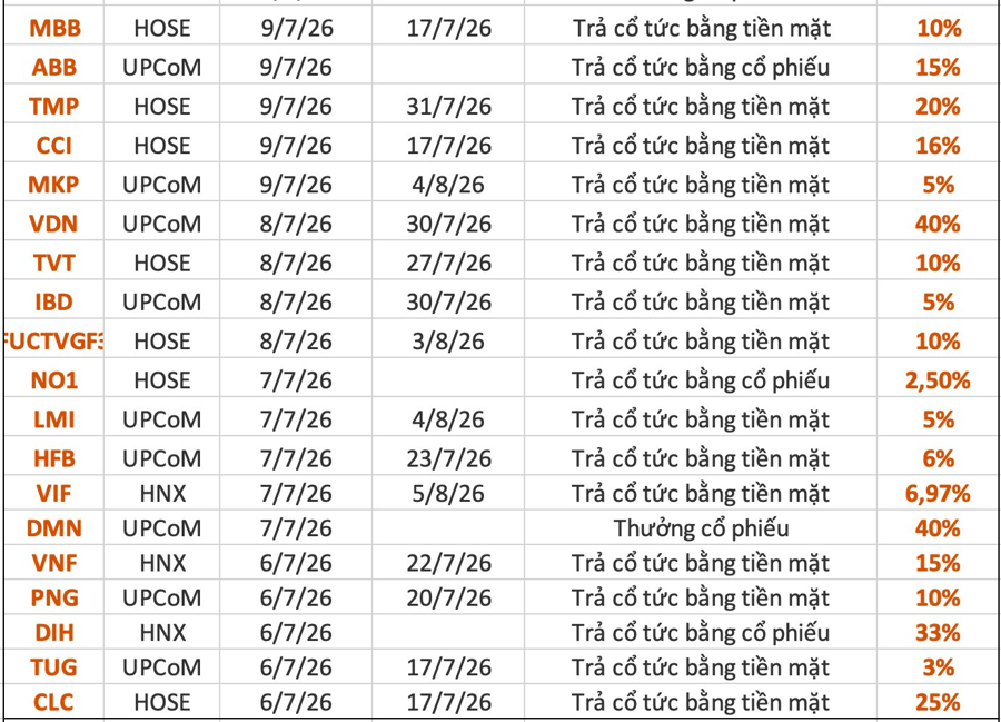 Lịch chốt quyền cổ tức từ 6-10/7: Cổ tức tiền mặt cao nhất 40%