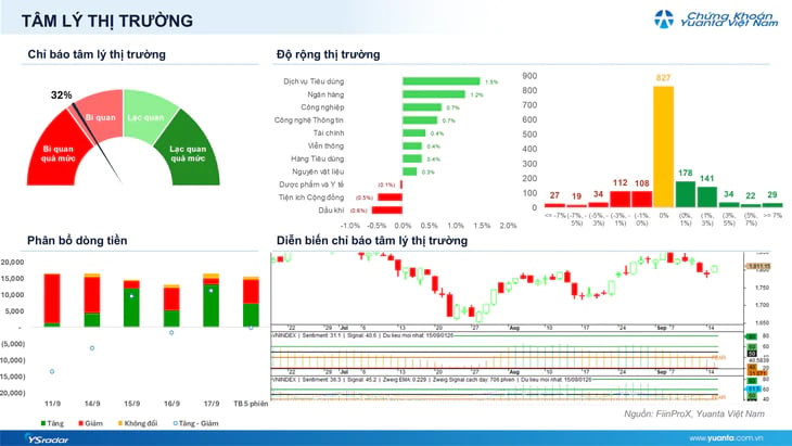 Xu hướng chứng khoán 18/9, nhà đầu tư có thể mua nhẹ tại nhịp điều chỉnh
