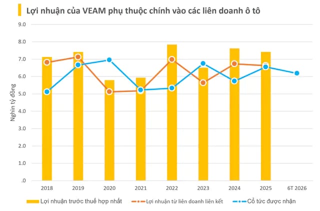 Dòng tiền cổ tức liên doanh VEAM