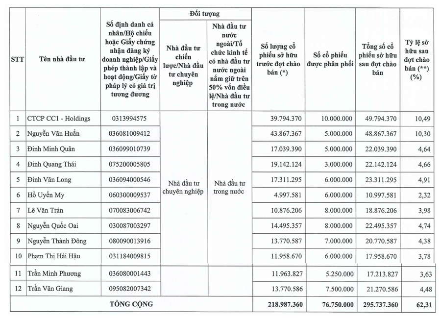 Tổng công ty Xây dựng Số 1 (CC1) vẫn còn 23,25 triệu cổ phiếu riêng lẻ chưa phát hành hết