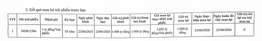 MSB tất toán lô trái phiếu 1.000 tỷ đồng chỉ sau 1 năm phát hành