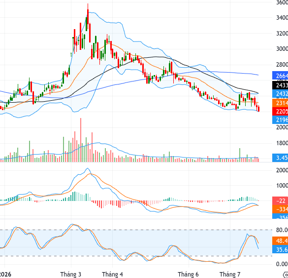 DPM chart