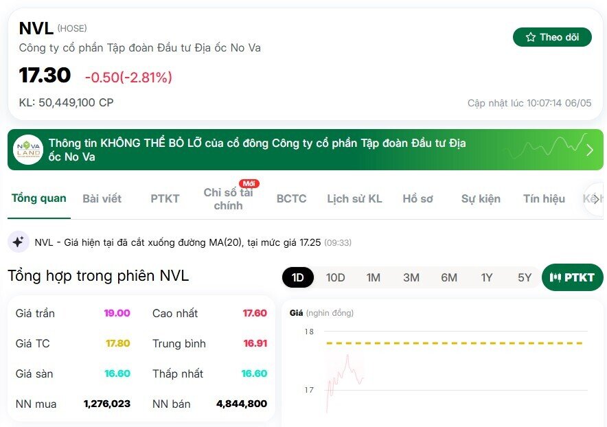 Novaland NVL thanh khoản sáng 6/5