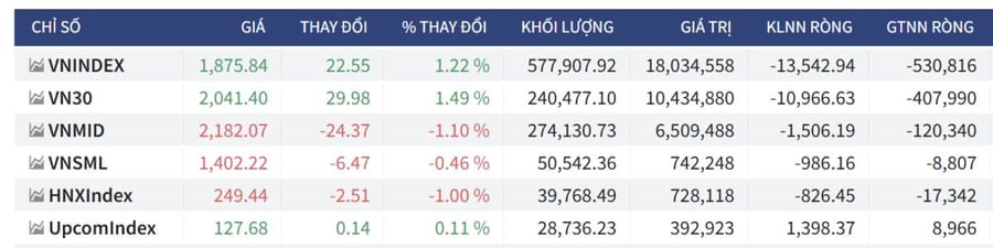 Bắt Mạch Chứng Khoán Ngày 29/04/2026: Kéo trụ giữ giá hay cạm bẫy Bull Trap?