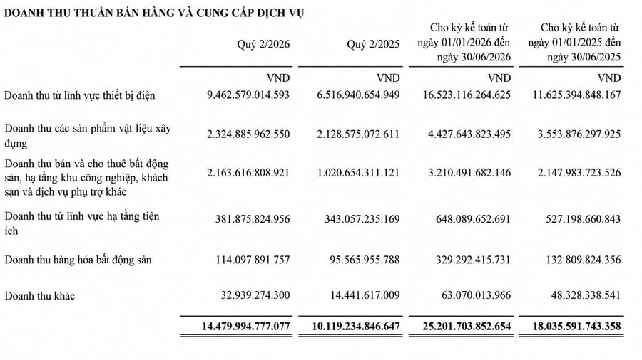 Cổ phiếu GEX tăng trần sau khi GELEX báo cáo lãi hơn 1.350 tỷ đồng quý II