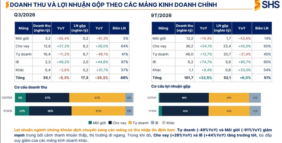Ngành chứng khoán đổi trụ cột lợi nhuận: Môi giới suy giảm, margin tăng trưởng
