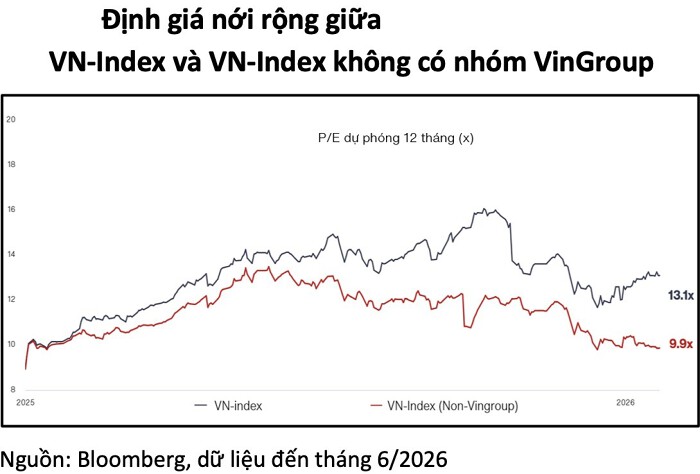 VinaCapital: Hơn 70% cổ phiếu Việt Nam đang được định giá thấp như thời khủng hoảng