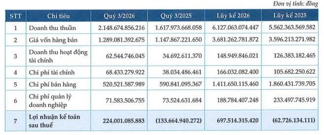 Sữa Quốc tế Lof lãi ròng hơn 224 tỷ đồng quý III/2026, đảo chiều sau quý lỗ cùng kỳ