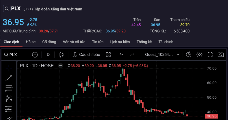 Cổ phiếu Petrolimex PLX giảm sàn, lỗ 1.000 tỷ đồng