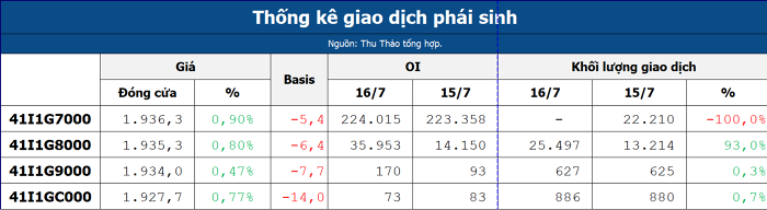 Nhận định thị trường chứng khoán 17/7: Đối mặt với vùng cản 1.805 - 1.811 điểm