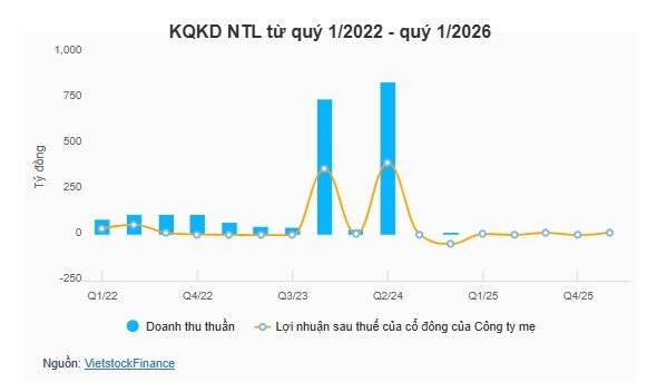 Lợi nhuận quý 1 NTL tăng 130% nhờ đầu tư chứng khoán