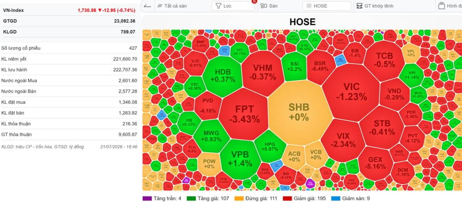 VN-INDEX 22/07/2026: Còn gì nữa đâu mà khóc với sầu - Còn gì nữa đâu mà buồn với nhớ
