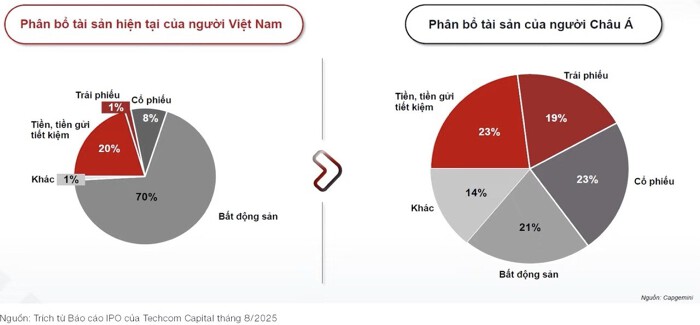 Người Việt dành khoảng 70% tài sản cho bất động sản, cổ phiếu chỉ chiếm 8%