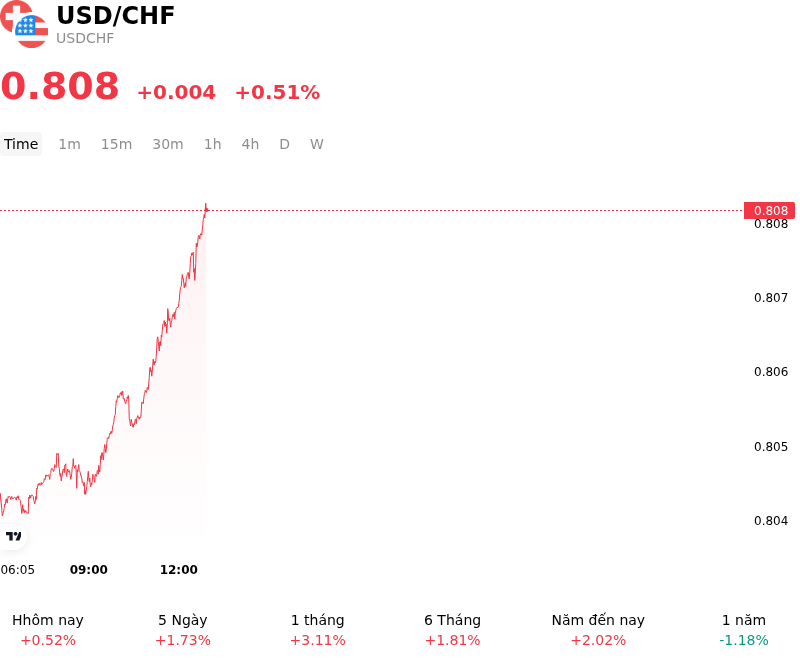 USD/CHF (USDCHF) Tăng 0.51% vào 19 thg 6: Điều gì đứng sau sự biến động của đồng tiền?