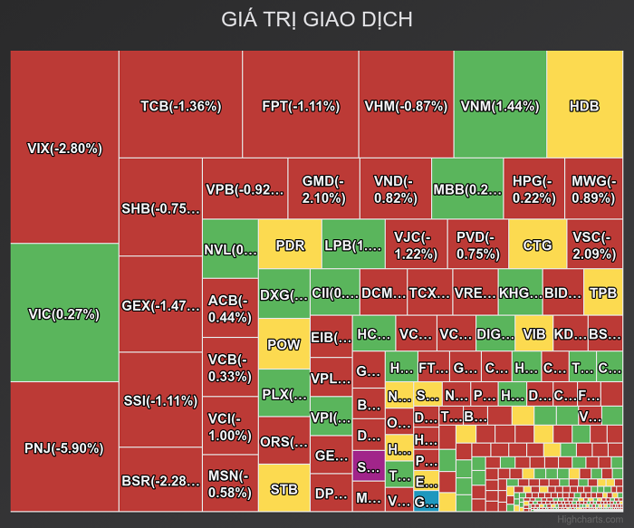 VN-Index đánh rơi gần 30 điểm đầu tuần, có lúc thủng mốc 1.800