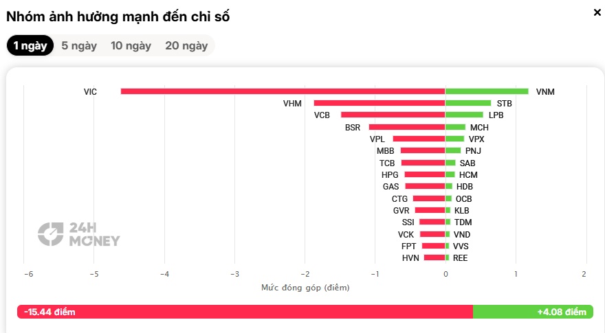 VIC lại "gây họa", VN-Index mất gần 17 điểm