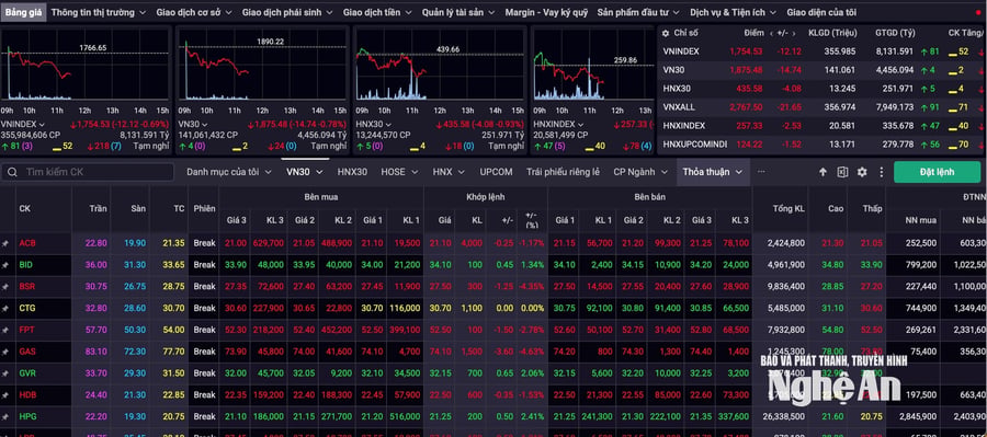 HPG shares unexpectedly lead in liquidity.