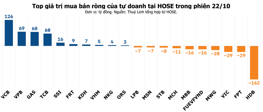 Tự doanh xả hơn trăm tỷ một cổ phiếu ngân hàng