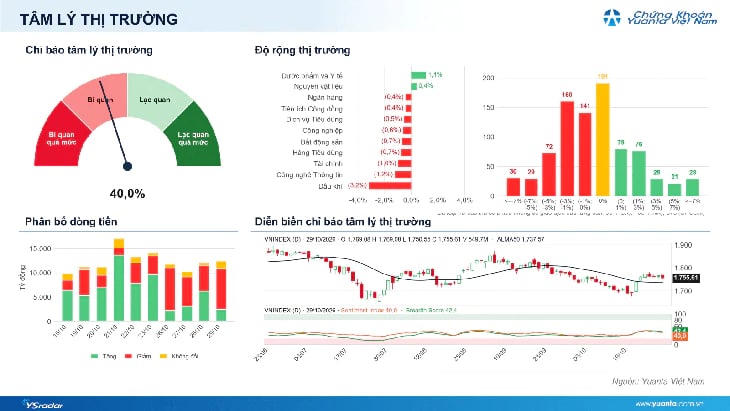 Xu hướng chứng khoán 30/10, hạn chế bắt đáy cổ phiếu