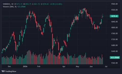 VN-Index và VIC sau phiên 24/6