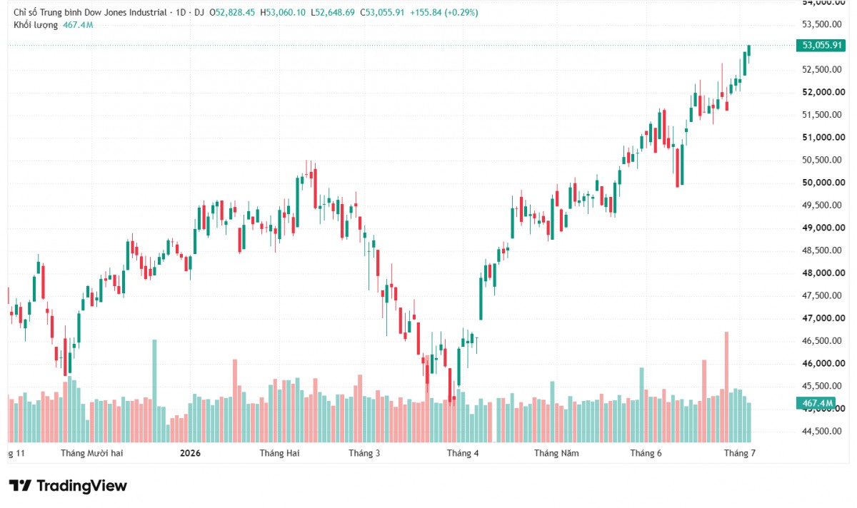 Diễn biến Dow Jones 6 tháng đầu năm 2026