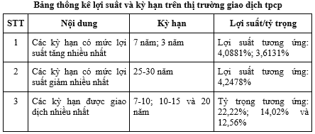 Giá trị giao dịch trái phiếu Chính phủ tăng 6,49% trong tháng 4/2026