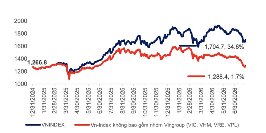 MBS chỉ ra 4 động lực hỗ trợ VN-Index trong tháng 8