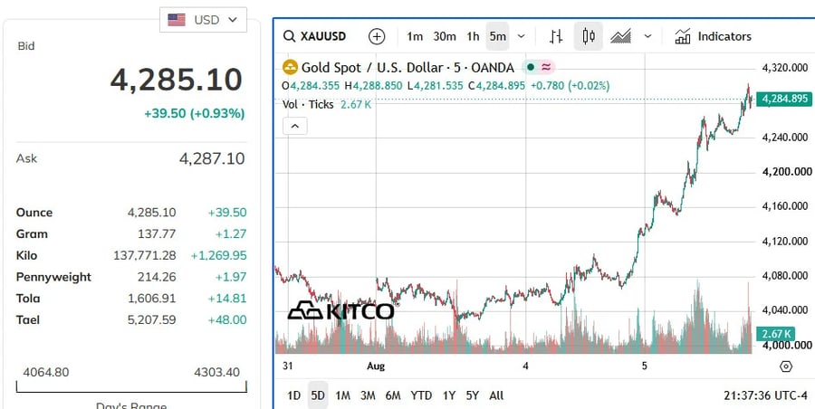 Dow Jones lập đỉnh, Nasdaq giảm vì lo ngại chi tiêu AI