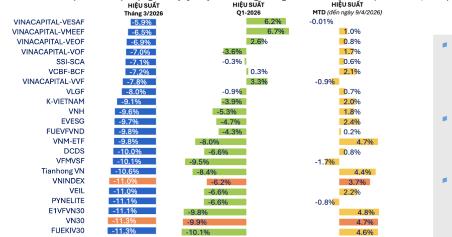 Toàn bộ 82/82 quỹ cổ phiếu đều ghi nhận hiệu suất âm trong tháng 3