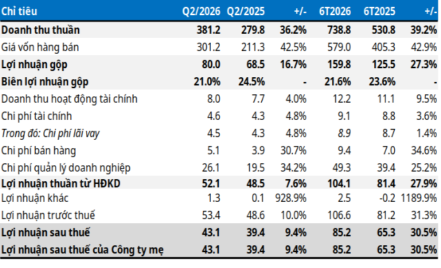 Cảng Quy Nhơn báo lãi 6 tháng tăng hơn 30%, đạt 55% kế hoạch năm