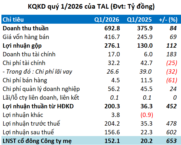 Lợi nhuận sau thuế quý 1 Taseco Land gần 157 tỷ nhờ chuyển nhượng bất động sản, nợ phải trả vượt 10 ngàn tỷ