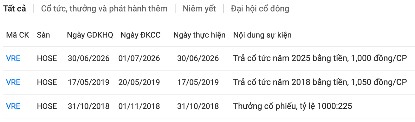 Vincom Retail nhận cổ tức tiền mặt 2025